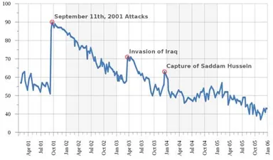 Diagram illustrating the Rally 'Round The Flag Effect, a phenomenon in which public support for a leader or government increases during times of crisis or military conflict.