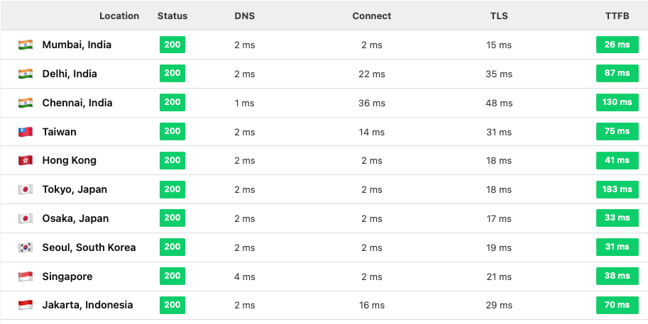 TTFB for counrtries in Asia after making changes. Values range from 31ms to 300ms