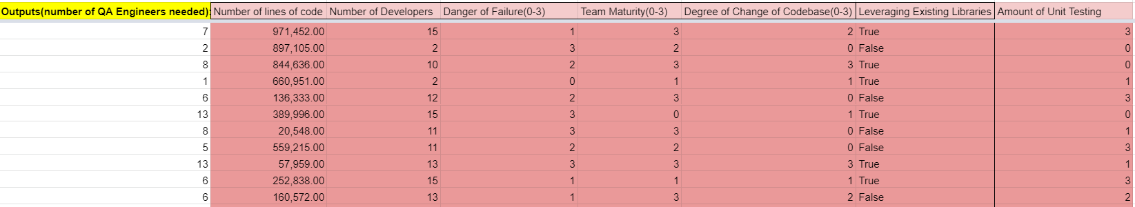 CSV output of manual classification of QA engineers needed