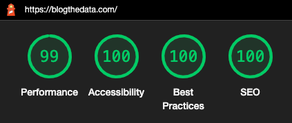 Google Lighthouse Score after. Performance = 99, A11Y = 100, Best Practices = 100, SEO=100