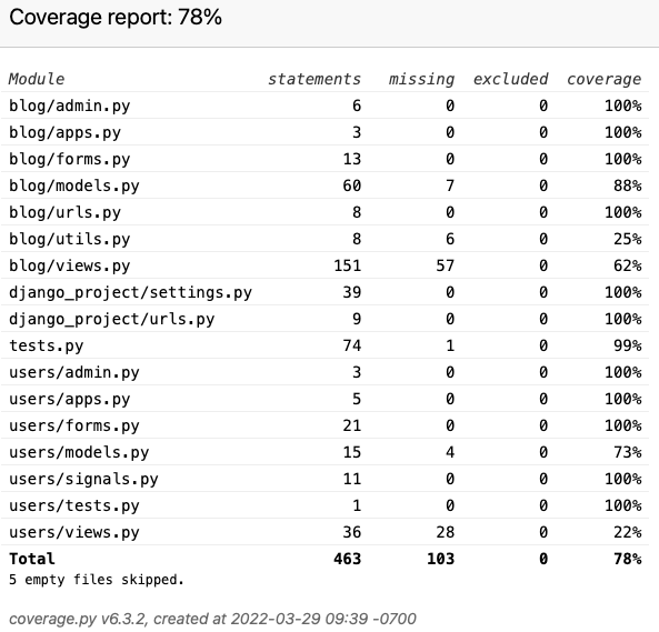 Python Coverage report showing unit test coverage for each file.