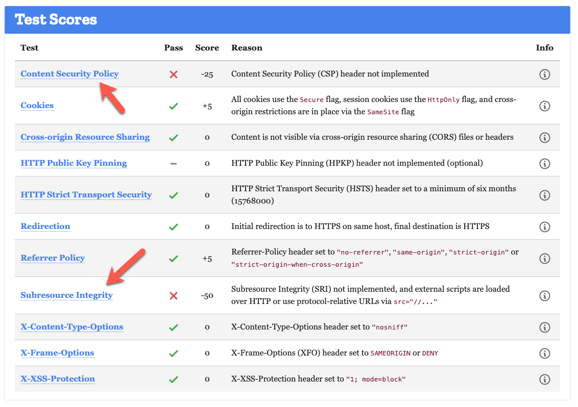 Image of Mozilla Observatory results. There are two arrows pointing to (2) missing implementations. Content Security Policy and Subresource Integrity.