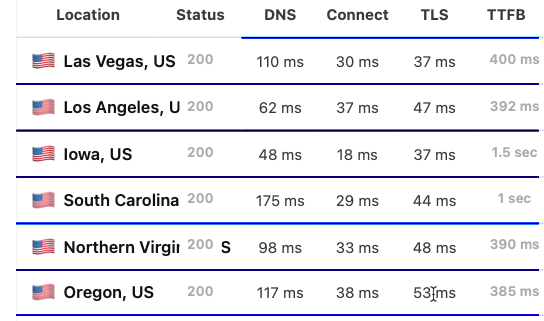 TTFB  for US states. Values are between 390ms and 1500ms with most under 1000ms