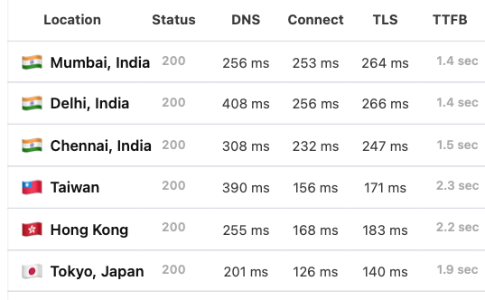 TTFB for countires in Asia. Values range from 1,400ms to 2,300ms