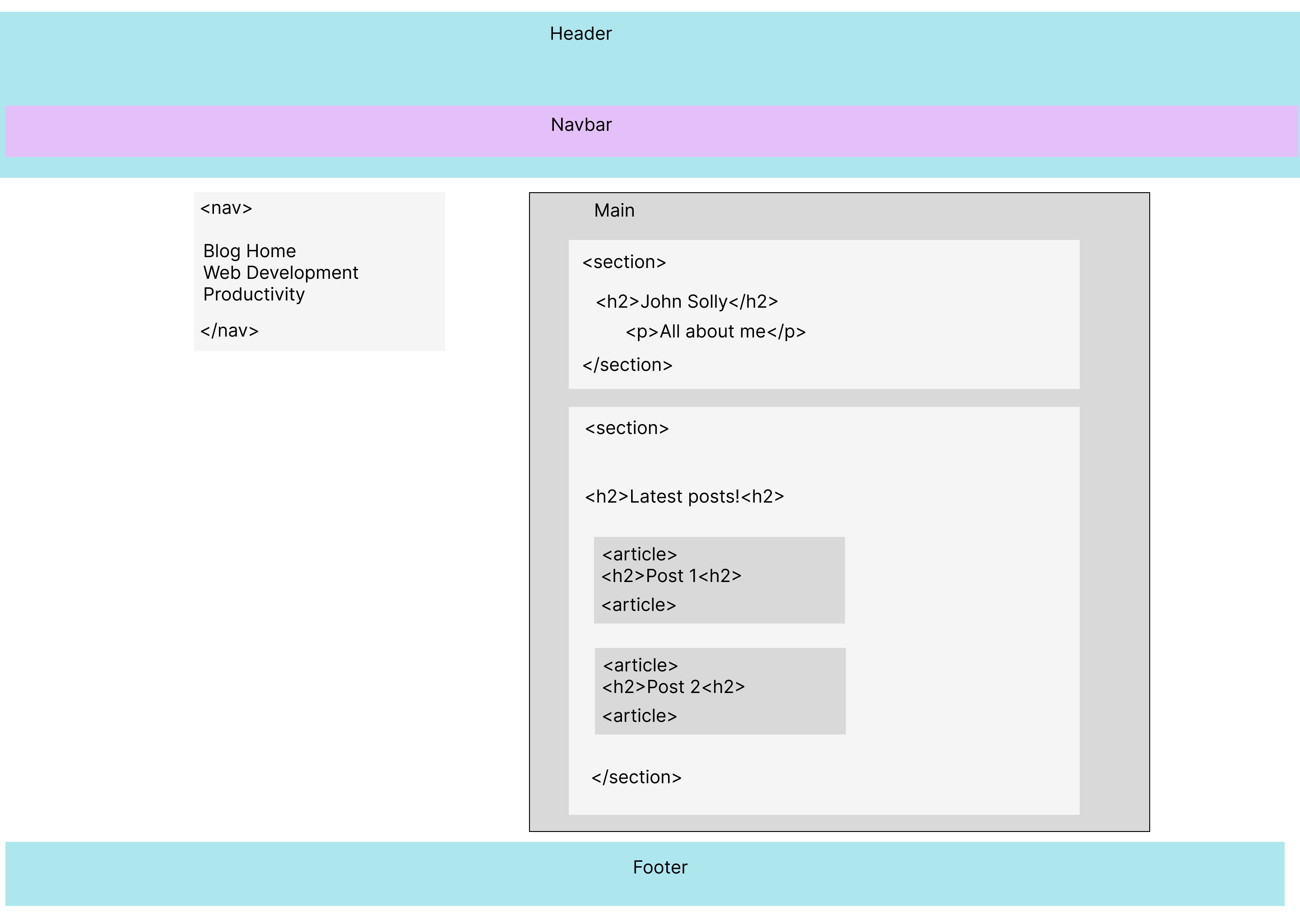 Figma wireframe showing landmark elements on blogthedata.com's homepage.