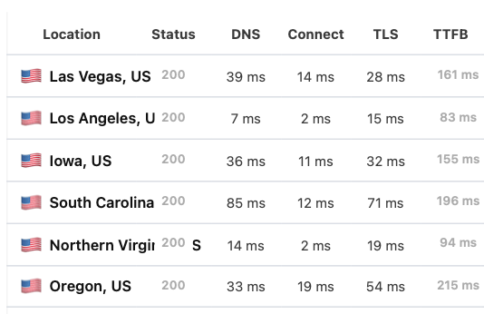 TTFB for US states after making changes. Values range from 90ms to 300ms