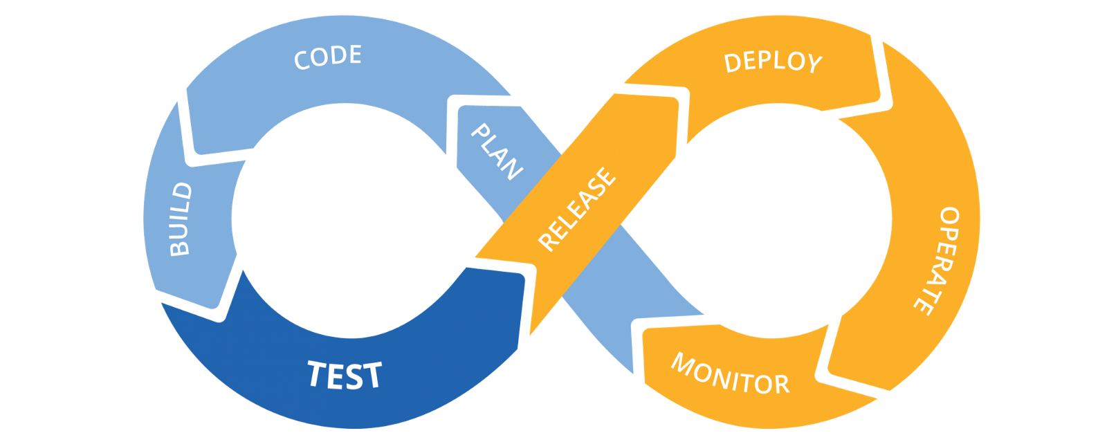 Code, Build, Test, Release, Deploy, Operate, Monitor,  Plan.