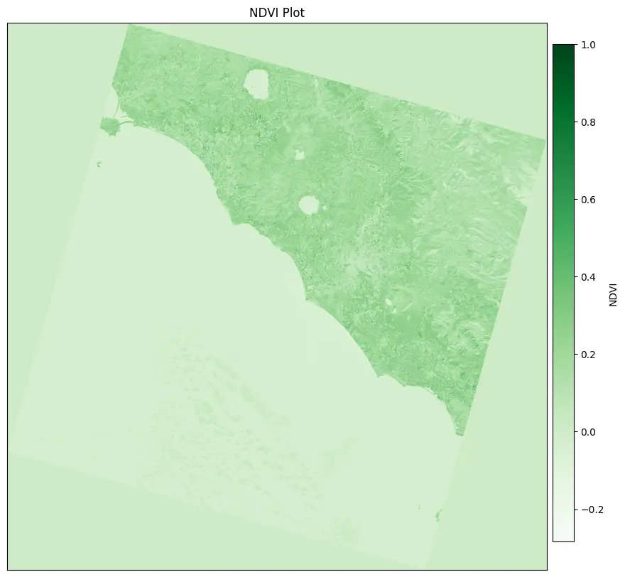 NDVI plot of Rome, Italy