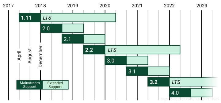 Django support timeline. Shows 3.2 support ending in 2022.